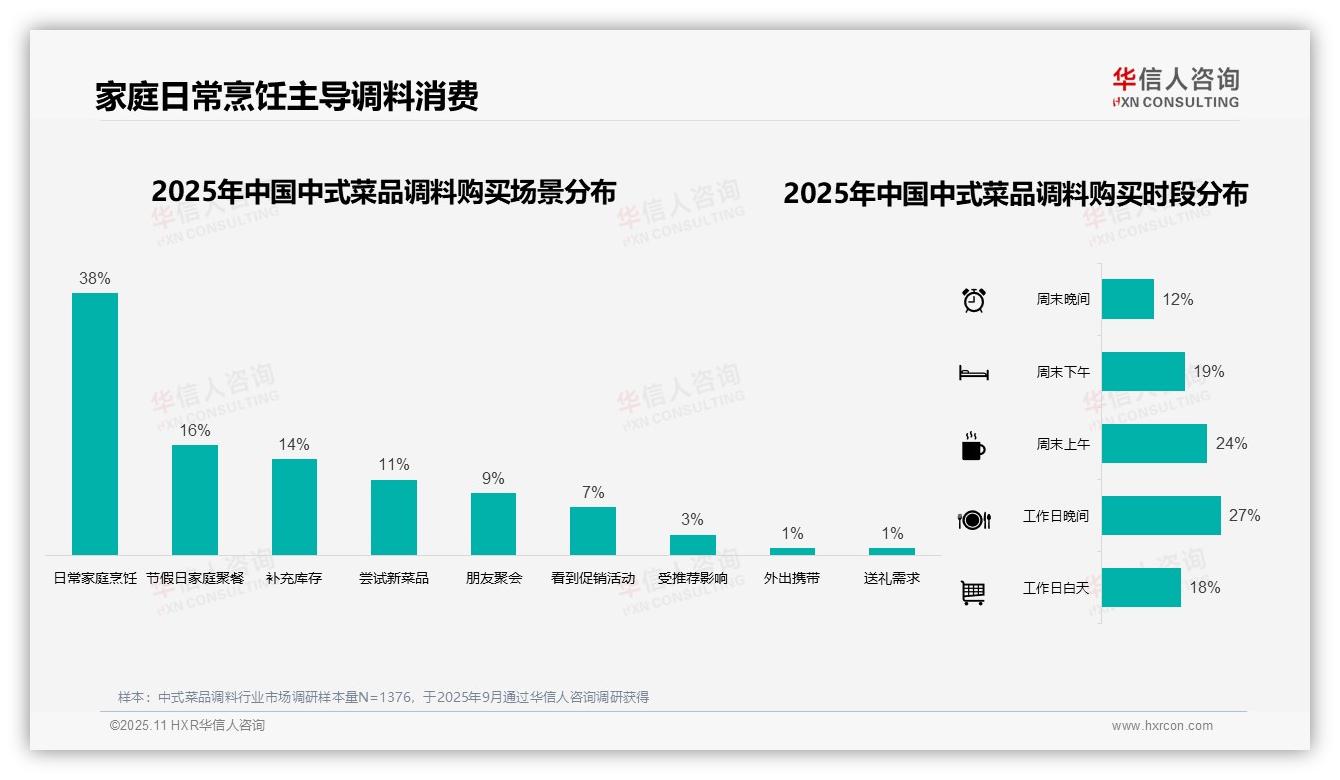 41%消费者青睐中等价位中式调料，该趋势获华信人咨询报告支持-2025年11月-中式菜品调料-38