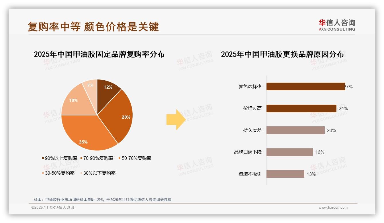 42%消费者价格涨10%仍购买，甲油胶忠诚度保卫战术——华信人咨询独家披露-2026年1月-甲油胶-38