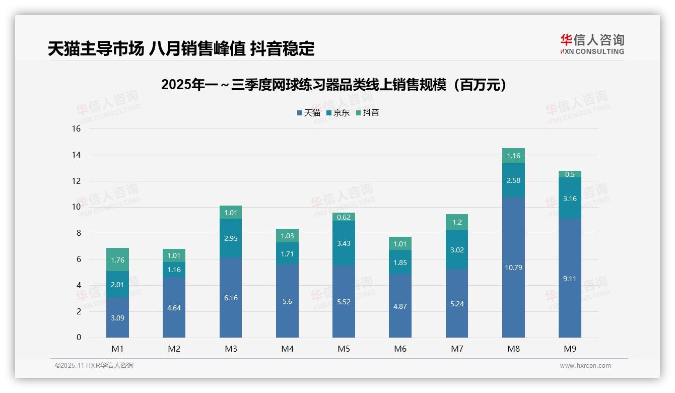 华信人咨询报告核心结论：高端网球练习器销量1.2%贡献38.7%销售额-2025年11月-网球练习器-38