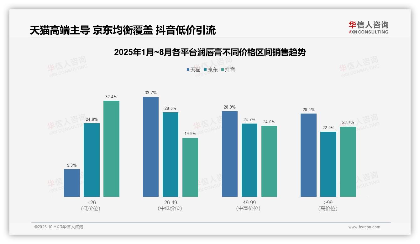 天猫90.7%润唇膏为中高端——华信人咨询白皮书核心观点-2025年10月-润唇膏-38