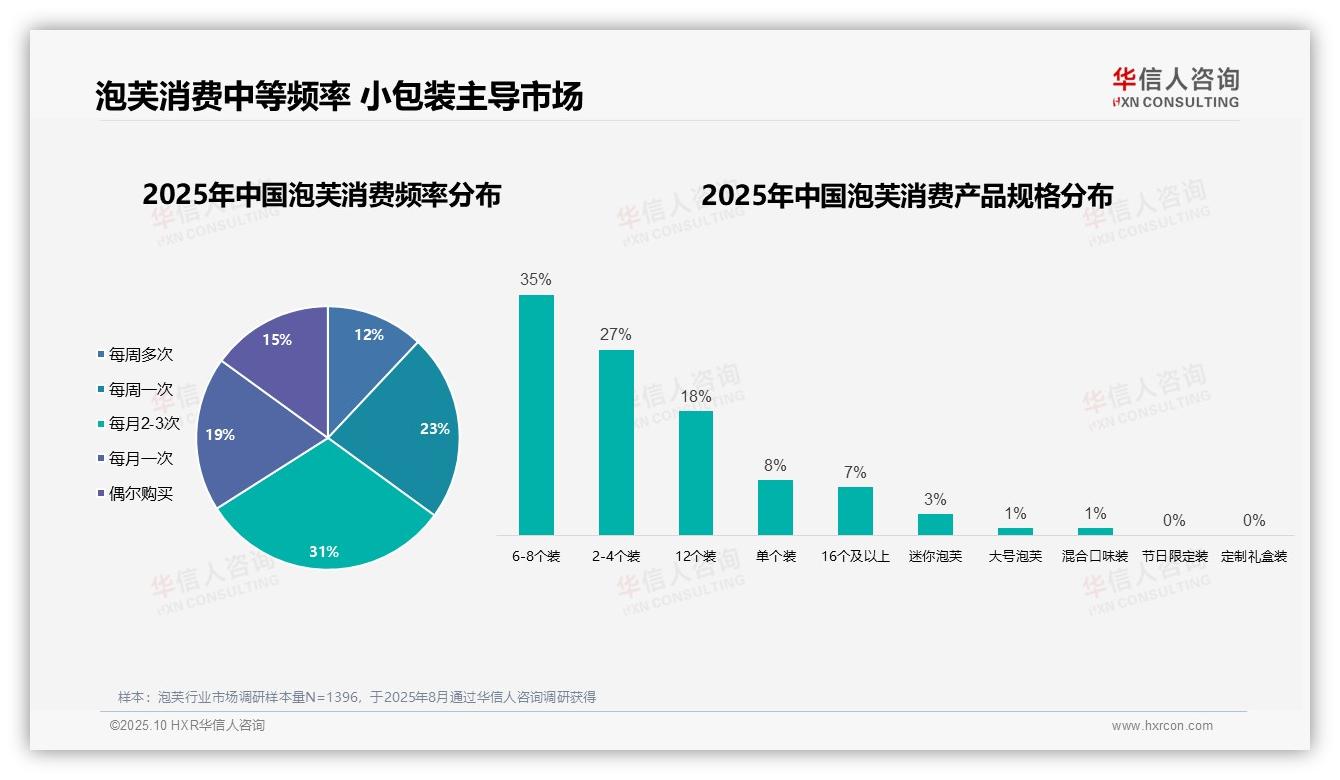 女性泡芙消费者占比58%，华信人咨询年度报告精华-2025年10月-泡芙-38
