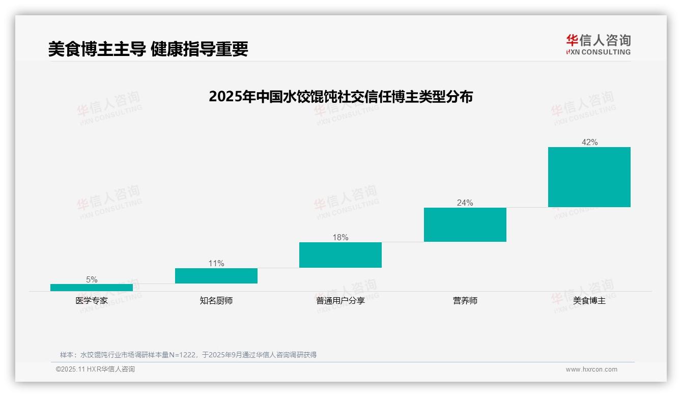 美食博主获42%消费者信任——华信人咨询独家报告-2025年11月-水饺馄饨-38
