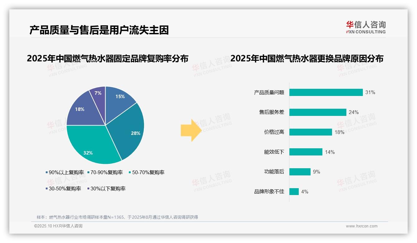 55%燃气热水器用户因质量服务问题更换品牌，华信人咨询报告完整数据已发布-2025年10月-燃气热水器-38