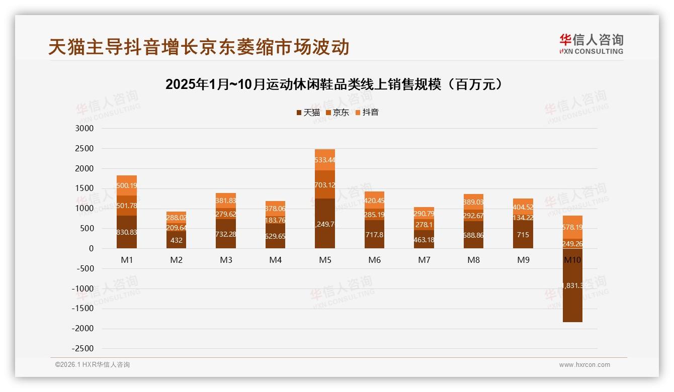 华信人咨询运动休闲鞋调研结果：天猫54%销售额领跑但抖音增速16%紧追-2026年1月-运动休闲鞋-38