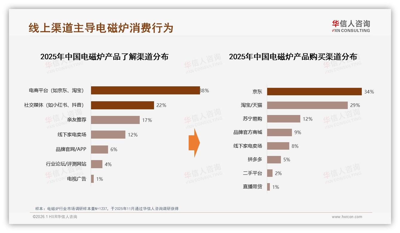 华信人咨询行业观察：线上渠道63%占比重塑电磁炉零售格局-2026年1月-电磁炉-38