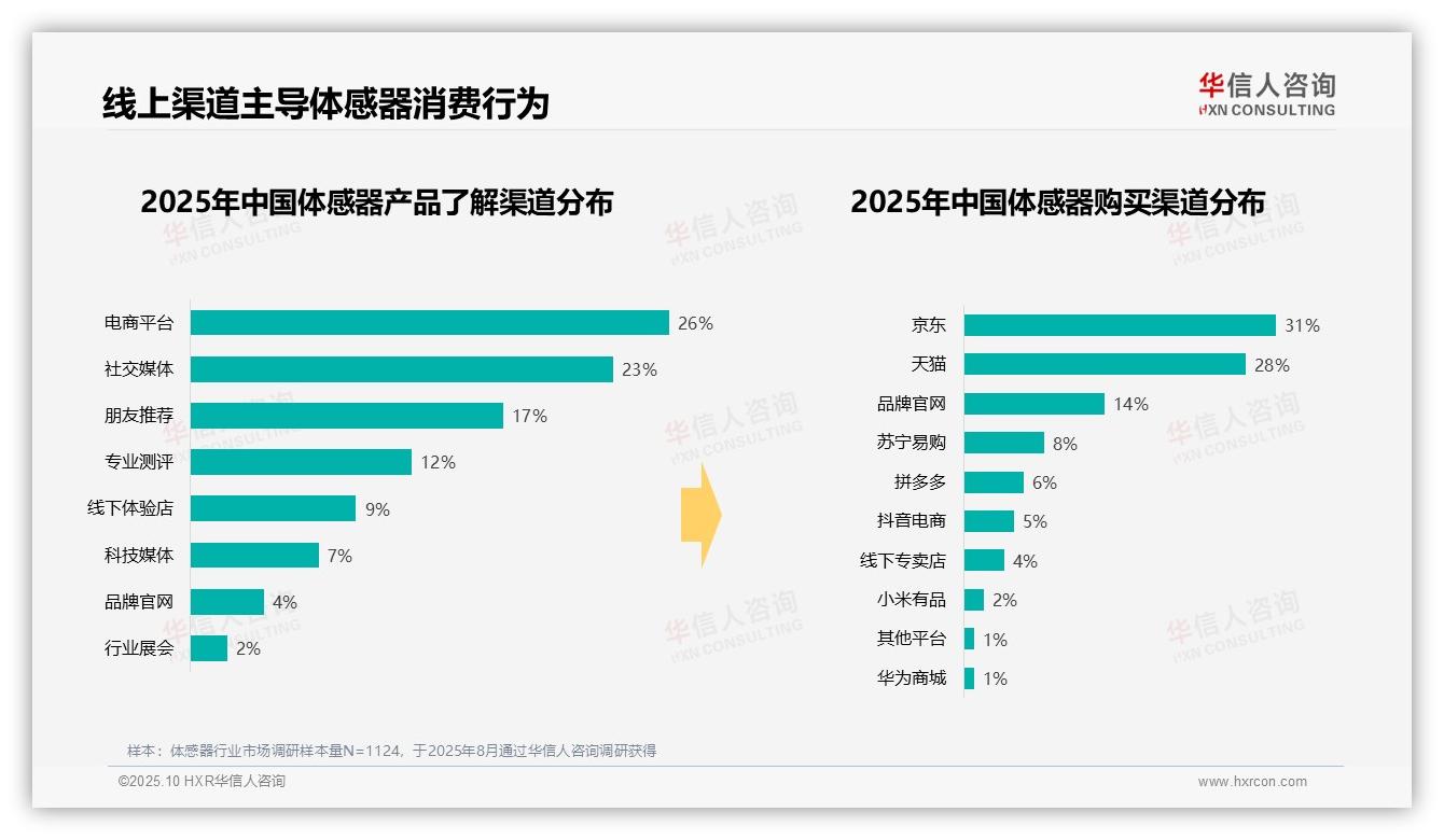 一文读懂41%体感器消费者青睐中低端：华信人咨询报告精编-2025年10月-体感器-38