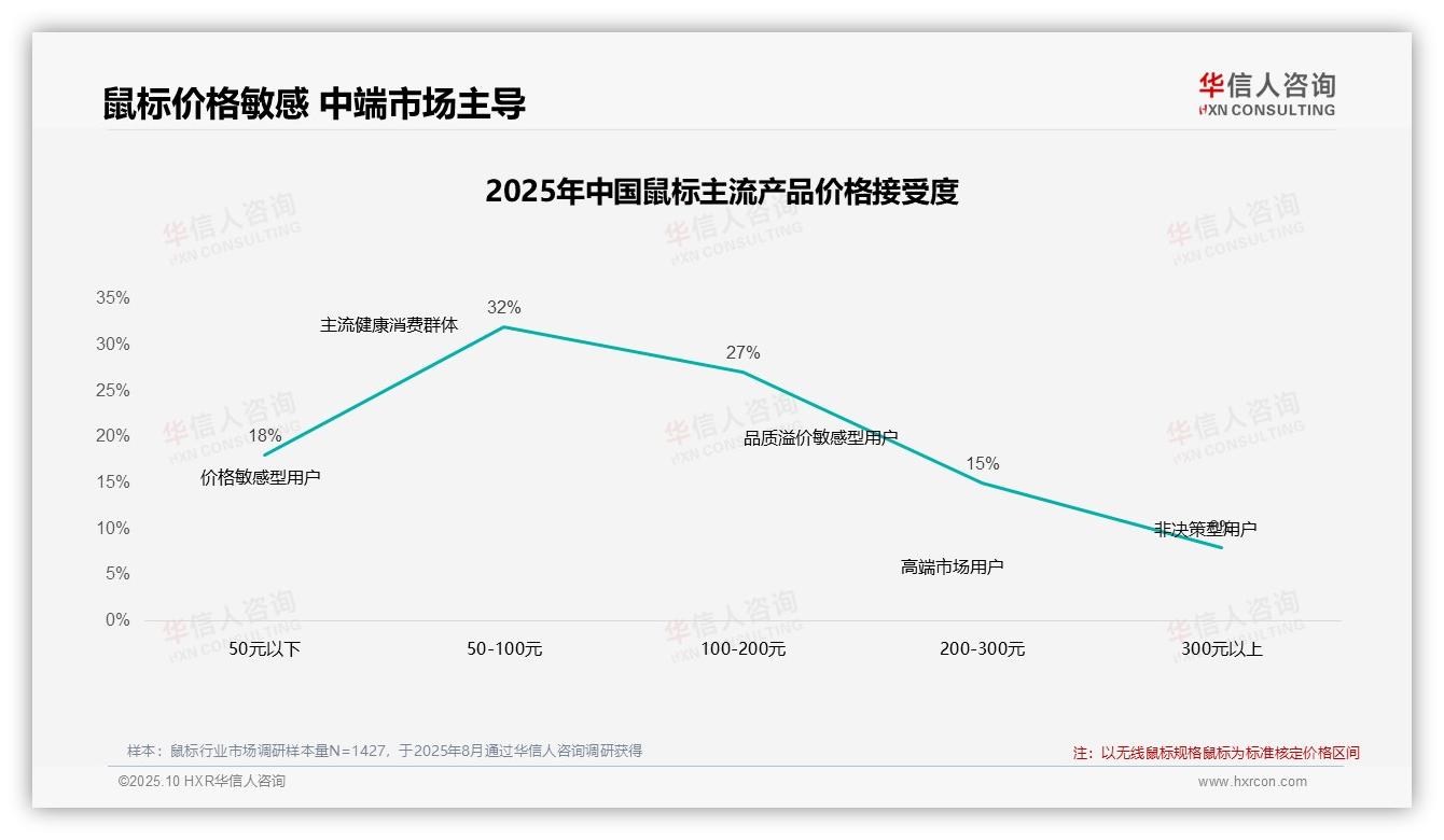 华信人咨询报告聚焦：60%消费者依赖促销策略-2025年10月-鼠标-38