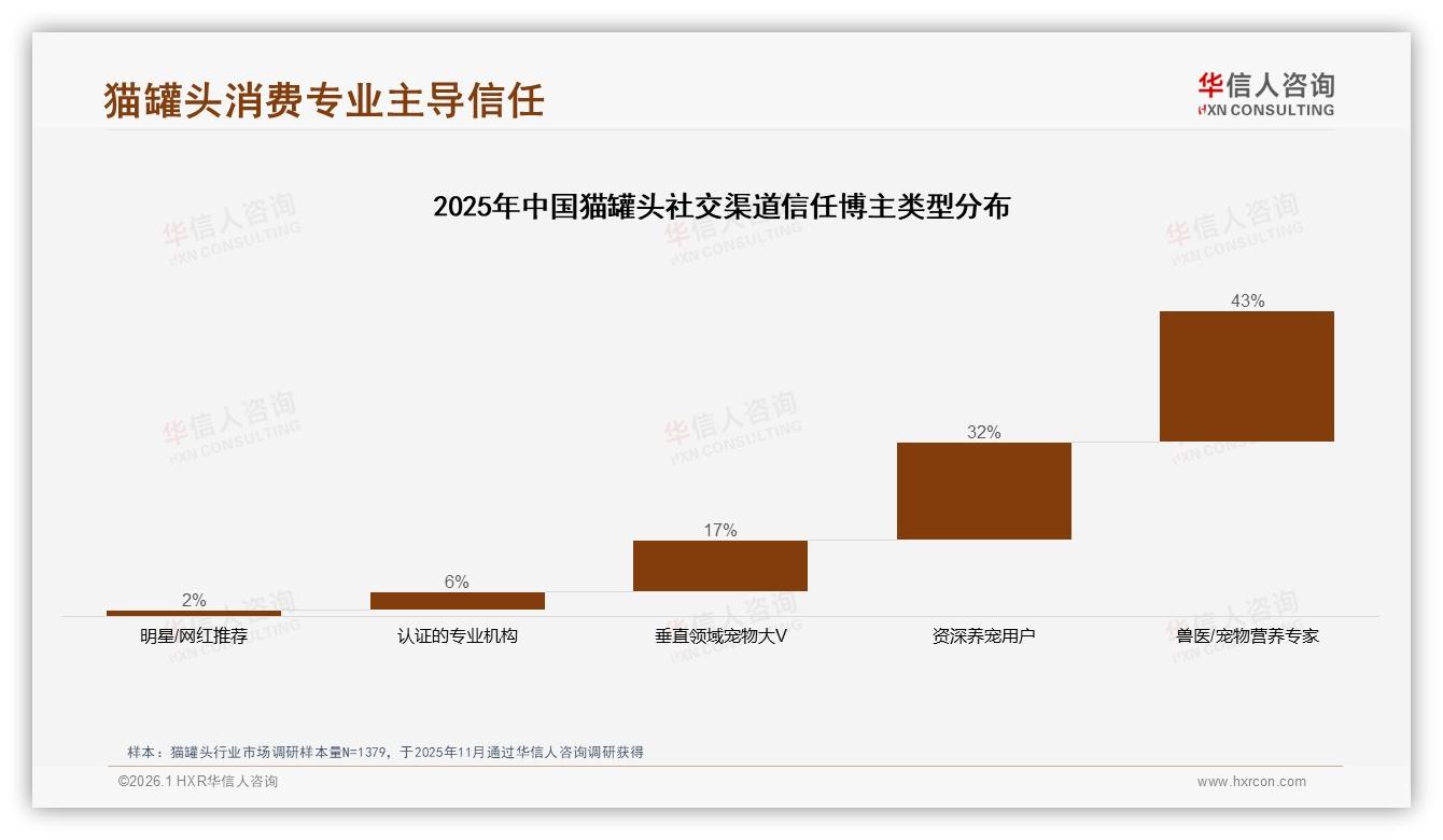 华信人咨询行业观察：抖音猫罐头低价占比71.9%，中端40~88元销售额却贡献28%-2026年1月-猫罐头-38