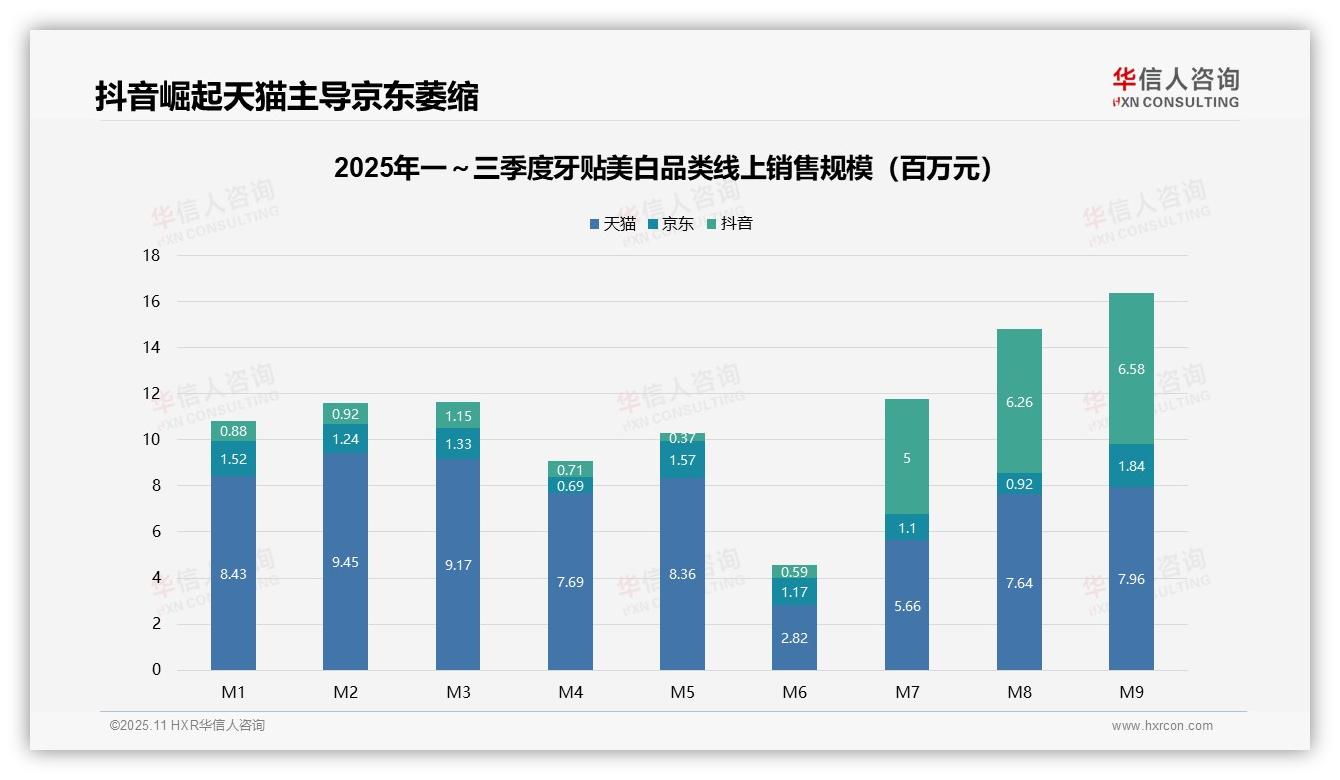 华信人咨询报告揭示：中高端牙贴美白贡献54.5%销售额-2025年11月-牙贴美白-38