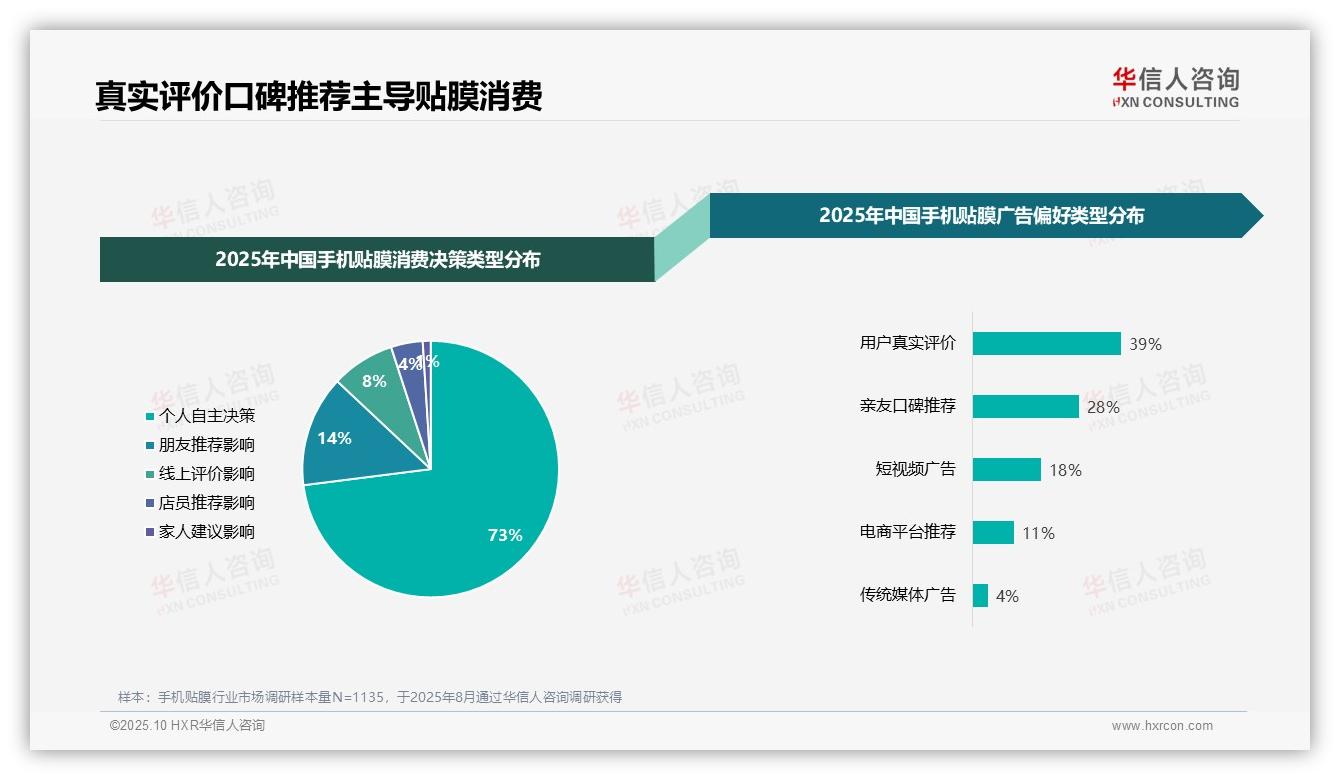 39%消费者偏好用户真实评价——华信人咨询市场研究报告-2025年10月-手机贴膜-38