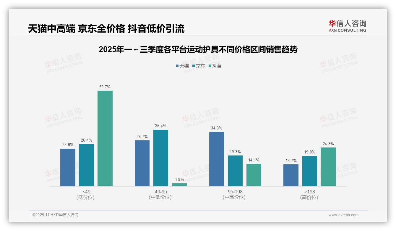 一文读懂抖音运动护具低价销量占比96.5%：华信人咨询报告精编-2025年11月-运动护具-38