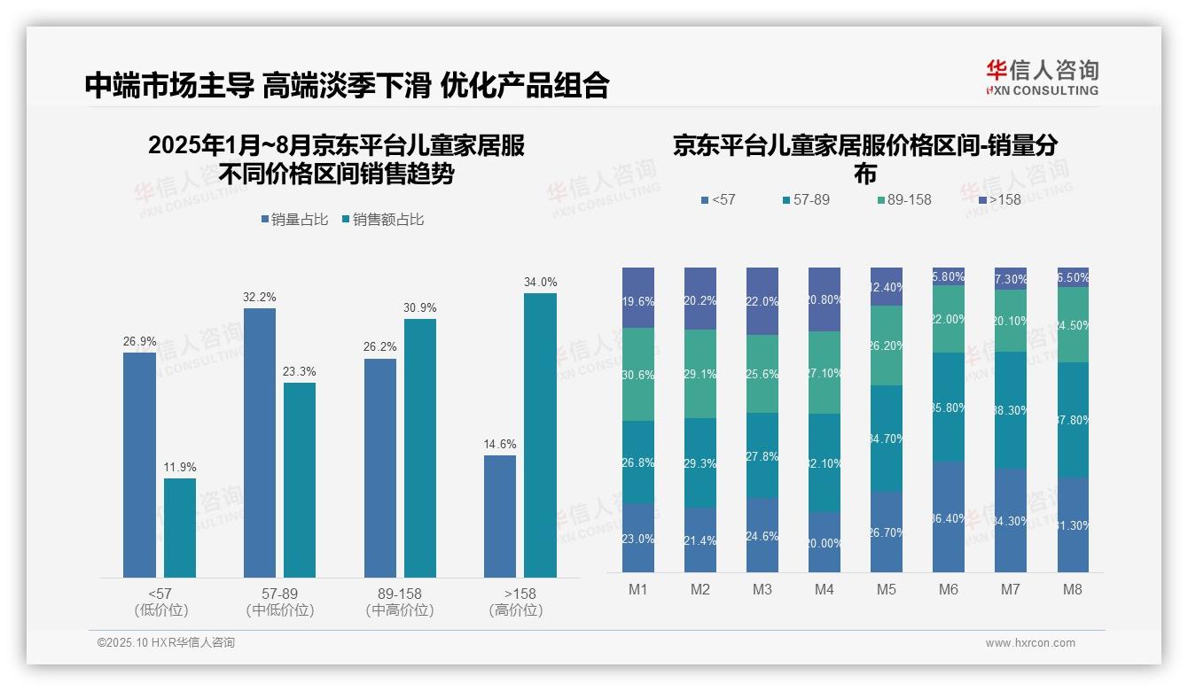数据说话：华信人咨询报告指出低价销量占比512揭示儿童家居服消费降级-2025年10月-儿童家居服-38