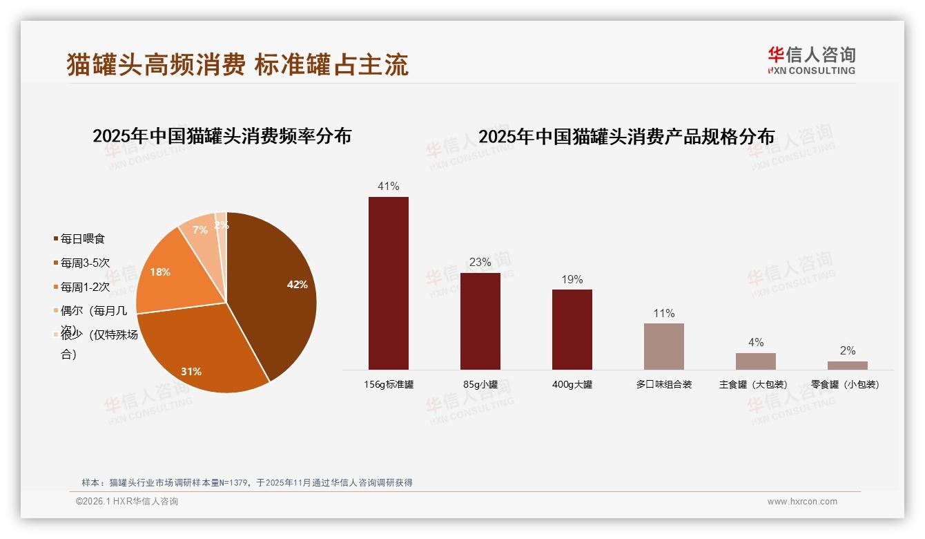 73%宠物主每日或每周3~5次喂猫罐头，线上渠道占比51%——华信人咨询报告披露-2026年1月-猫罐头-38