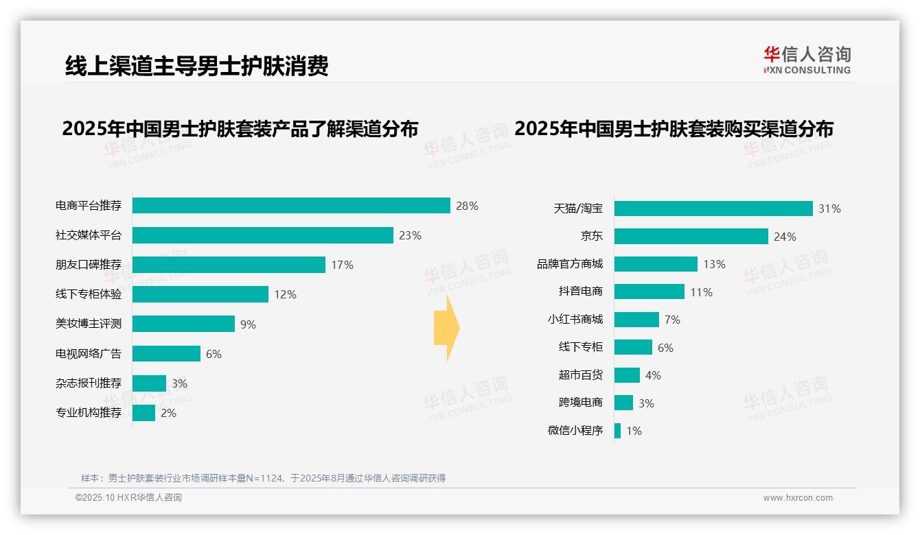 43%消费者早晨洗漱时段护肤占比最高：这一结论来自华信人咨询权威报告-2025年10月-男士护肤套装-38