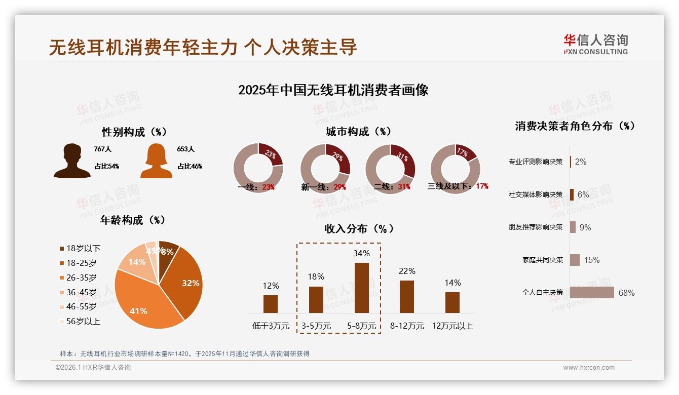 华信人咨询行业观察：54%男性消费者撑起无线耳机，26到35岁贡献41%销量-2026年1月-无线耳机-38
