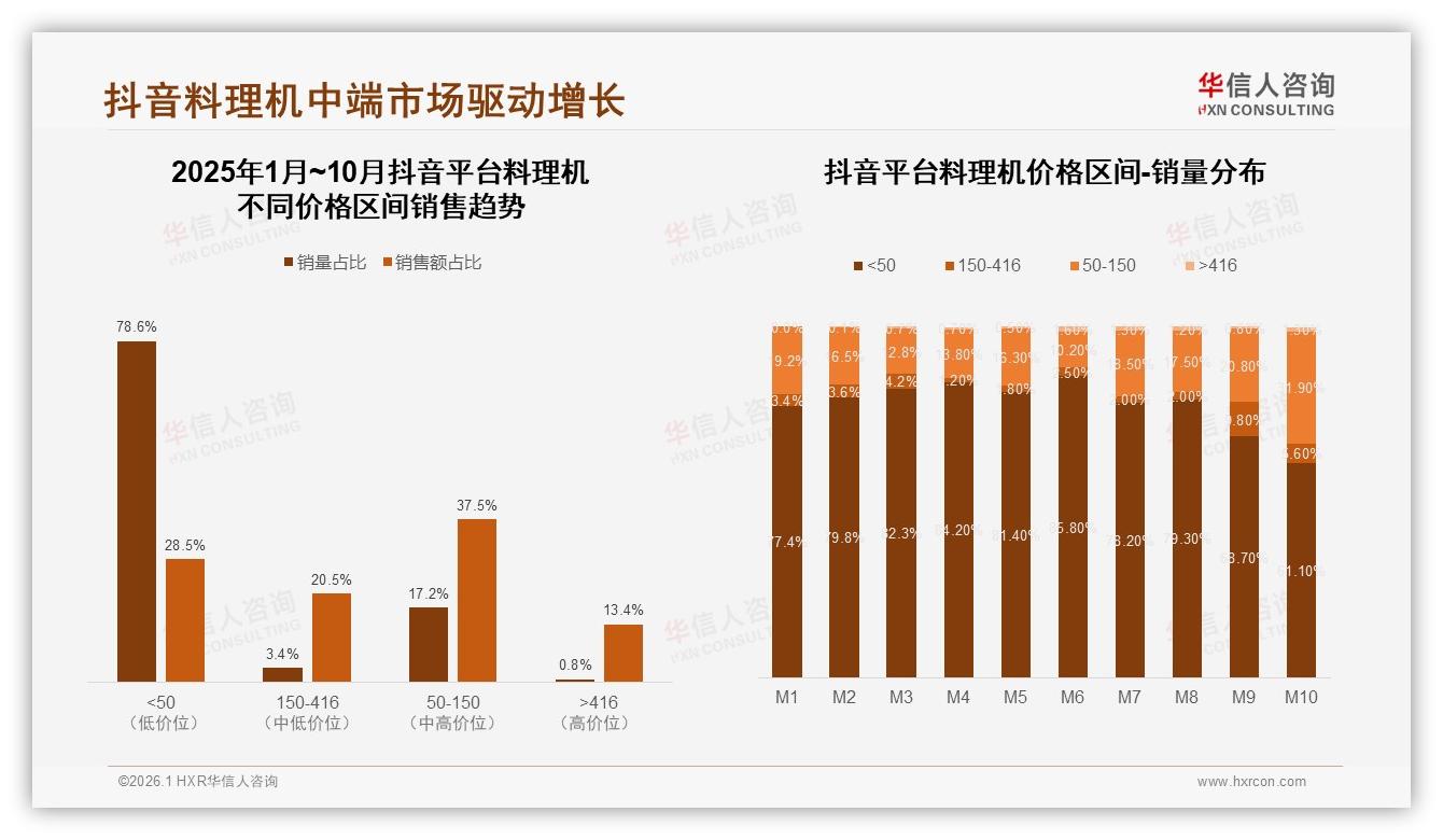 华信人咨询数据洞察：58%女性消费者主导料理机市场，26到35岁占比38%-2026年1月-料理机-38