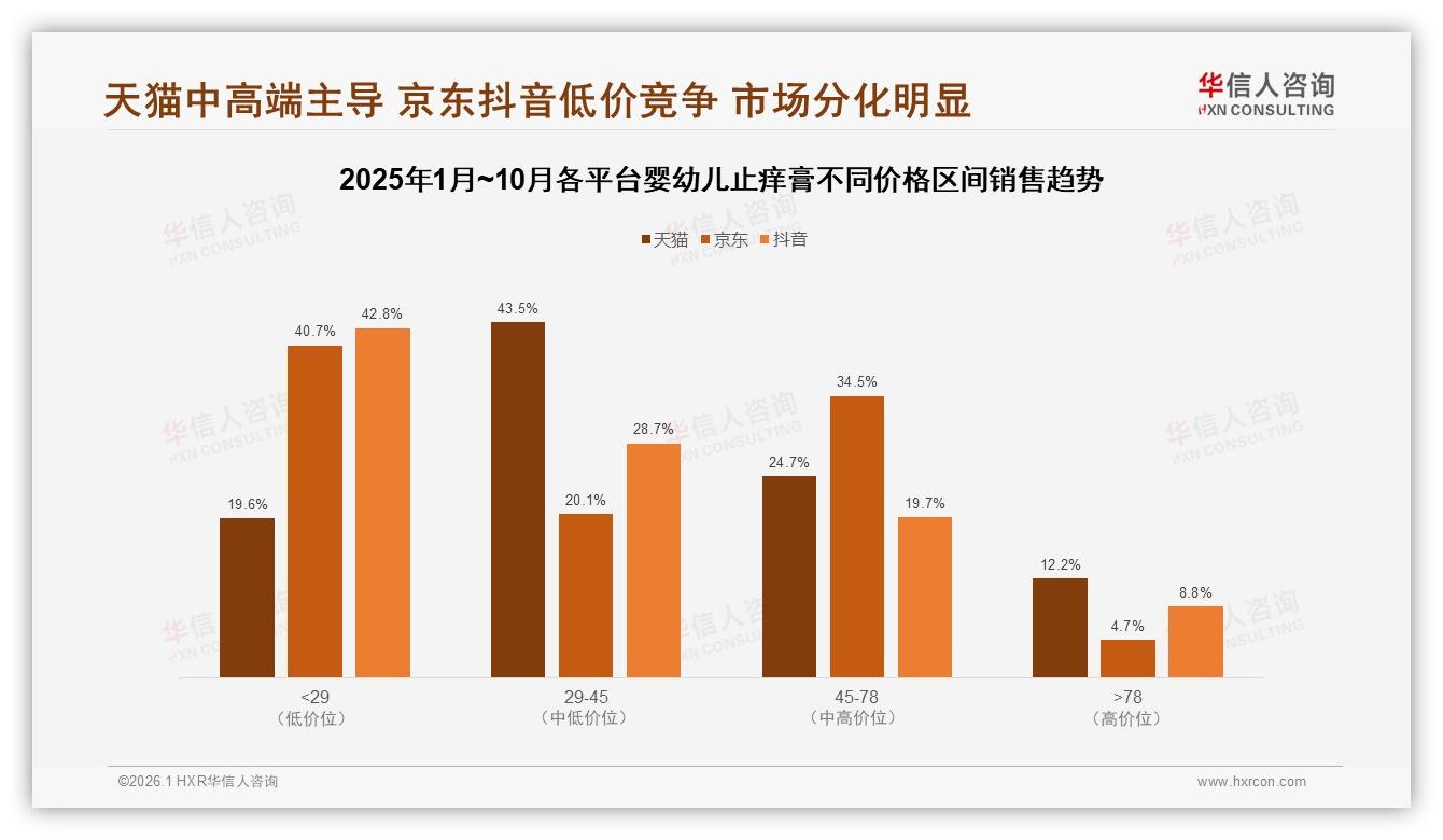 47%用户依赖亲友口碑，婴幼儿止痒膏社交裂变红利仍在——华信人咨询婴幼儿止痒膏品类研究摘要-2026年1月-婴幼儿止痒膏-38