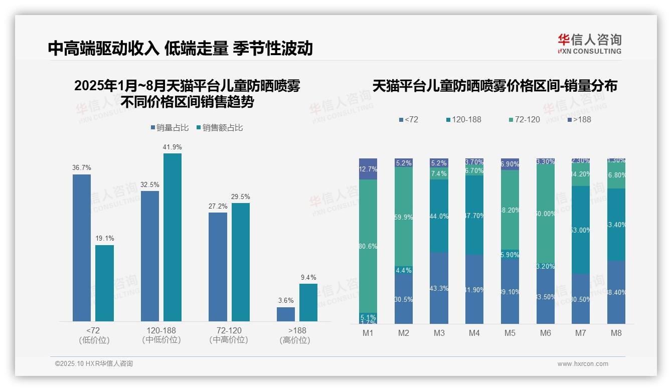 据华信人咨询报告：中高端儿童防晒喷雾贡献45.8%销售额-2025年10月-儿童防晒喷雾-38