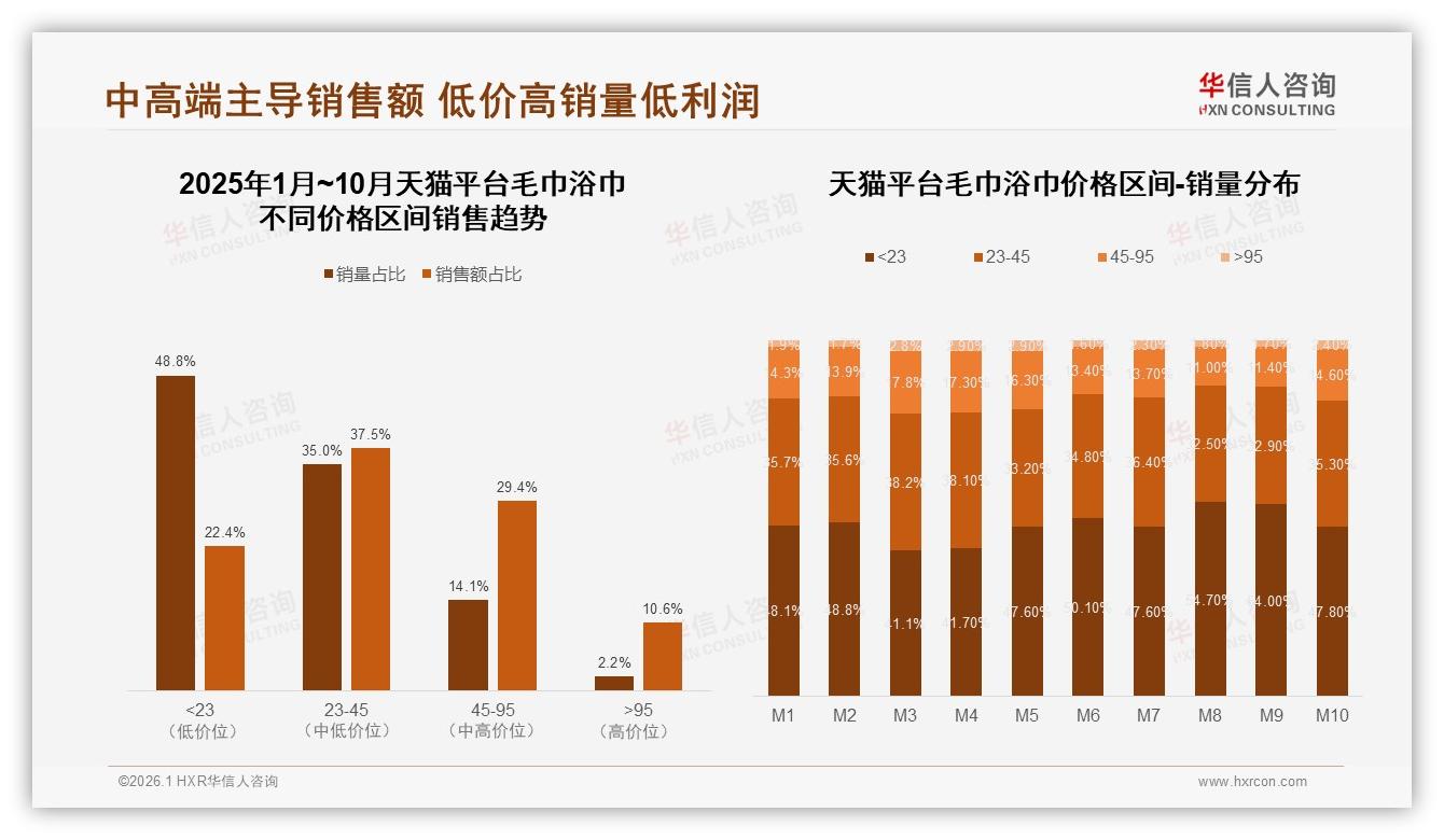 华信人咨询品类洞察：中端价位35%份额稳占毛巾浴巾主流，高端120元以上仅7%-2026年1月-毛巾浴巾-38