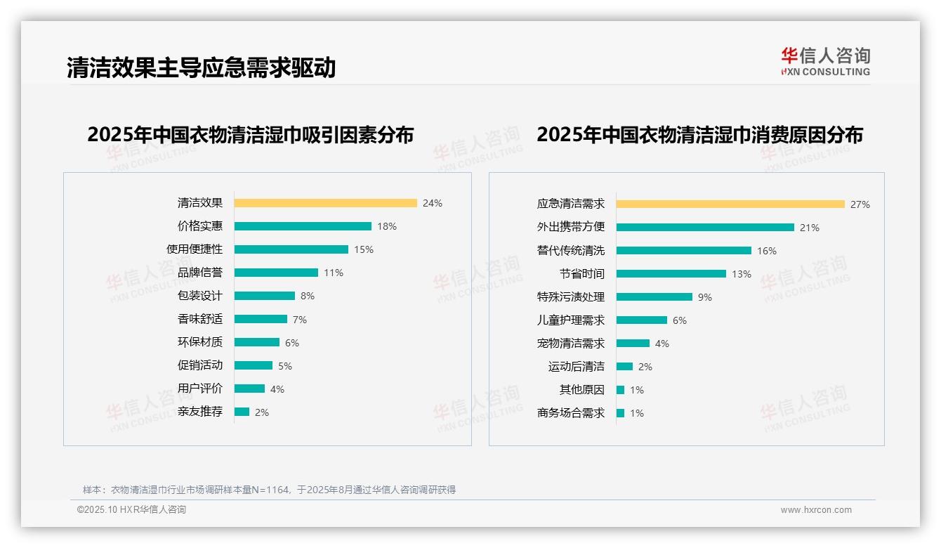应急清洁需求27%成衣物湿巾消费主因，华信人咨询年度报告精华-2025年10月-衣物清洁湿巾-38