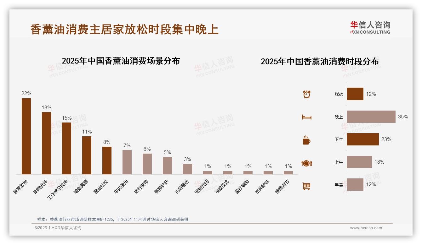 夜间35%使用高峰催生香薰油助眠场景，晚上居家22%——华信人咨询趋势雷达报告-2026年1月-香薰油-38
