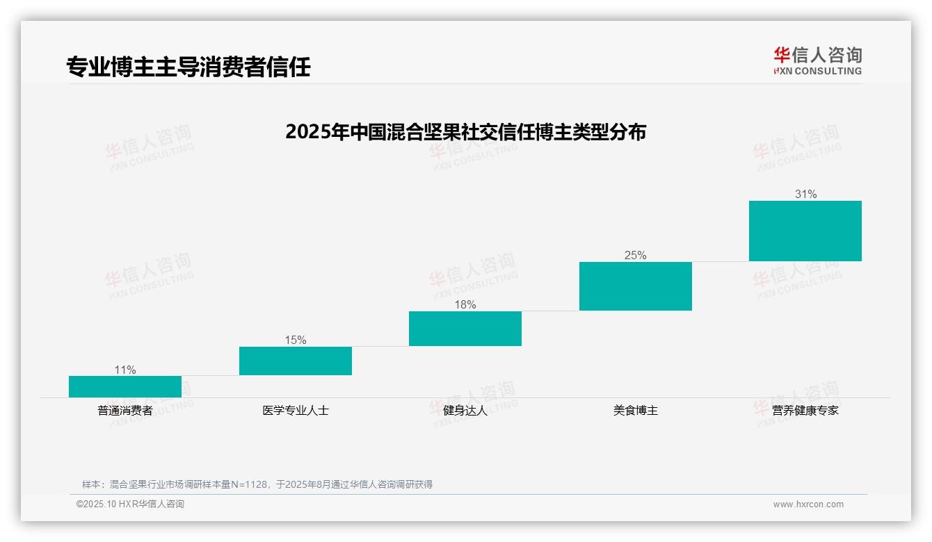 决策参考：华信人咨询报告强调31%消费者最信任营养健康专家-2025年10月-混合坚果-38