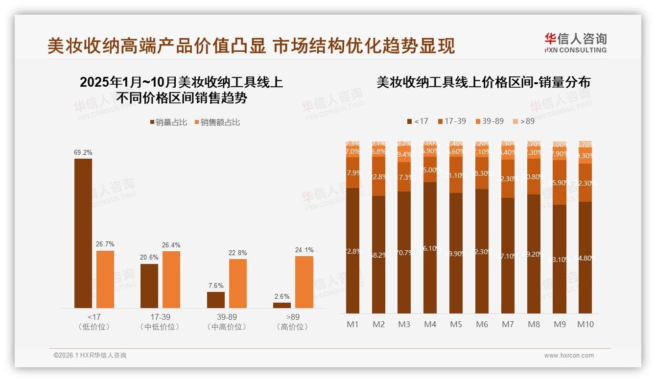 华信人咨询数据洞察：26到35岁女性88%占比驱动美妆收纳工具中端38%销量爆发-2026年1月-美妆收纳工具-38
