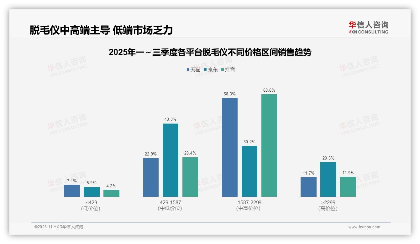 中高端脱毛仪贡献60.6%销售额——华信人咨询研究报告关键发现-2025年11月-脱毛仪-38