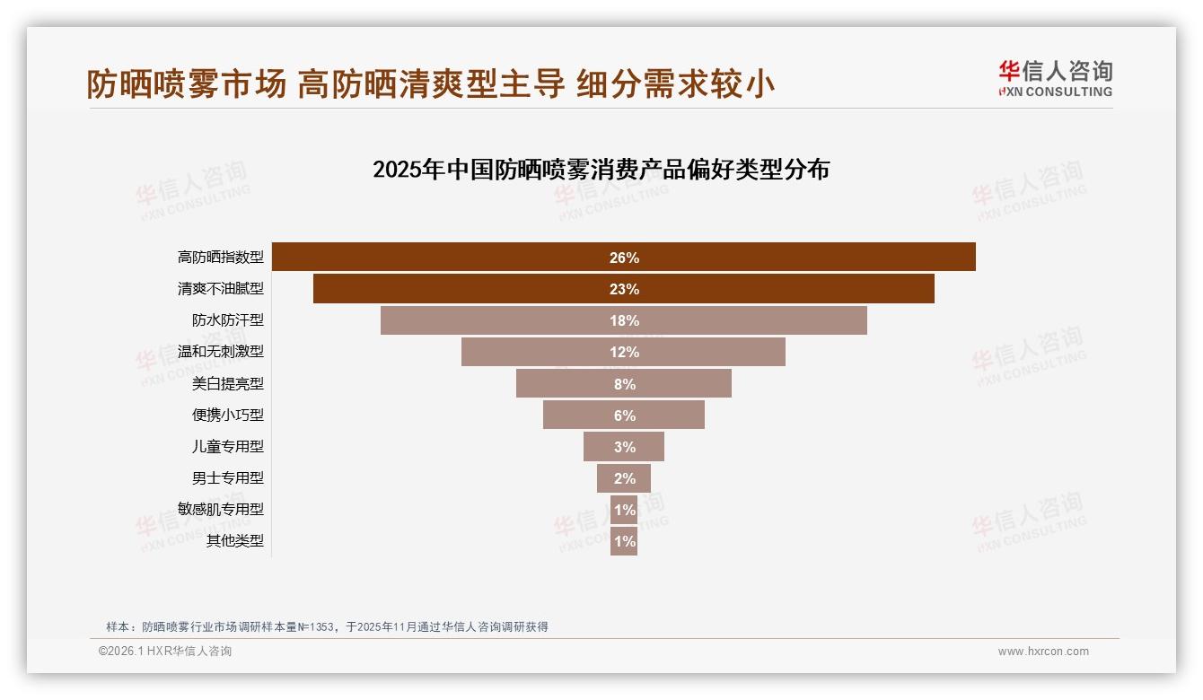 华信人咨询深度调研：国产品牌63%份额领跑防晒喷雾靠什么-2026年1月-防晒喷雾-38