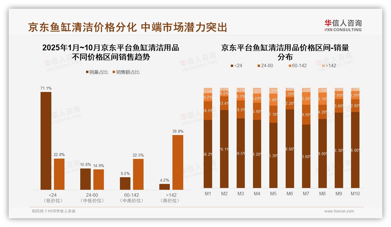 华信人咨询行业观察：天猫45.7%份额领跑鱼缸清洁用品，京东高端39.8%溢价显著-2026年1月-鱼缸清洁用品-38