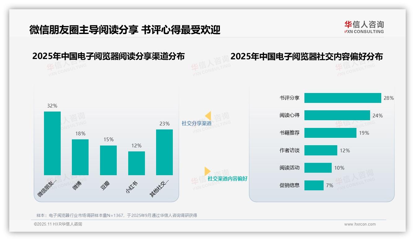 重磅发现：31%消费者最信任专业书评人推荐，华信人咨询报告发布-2025年11月-电子阅览器-38