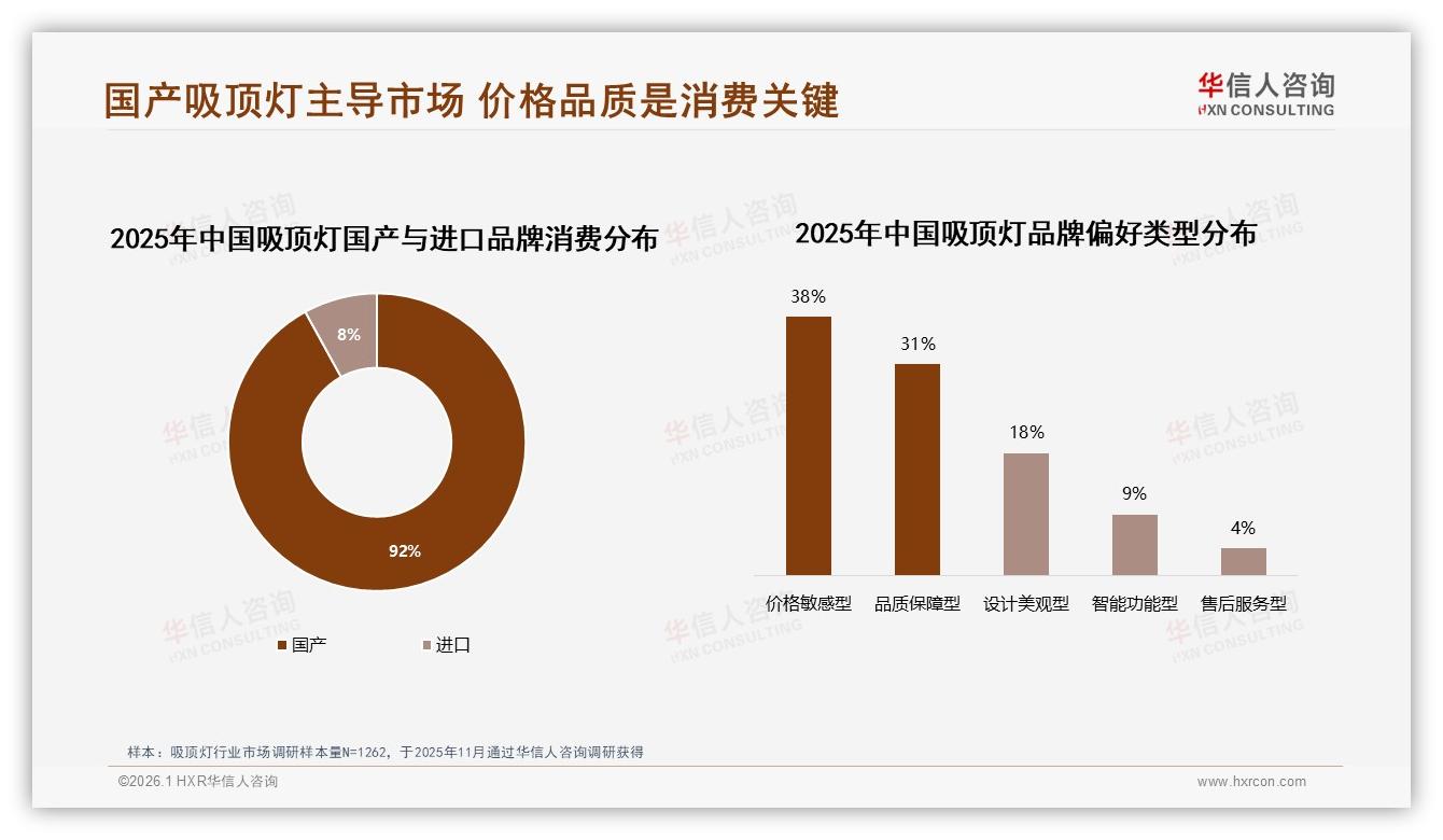 华信人咨询趋势雷达：92%国产占比，吸顶灯国货如何凭性价比绝杀进口-2026年1月-吸顶灯-38