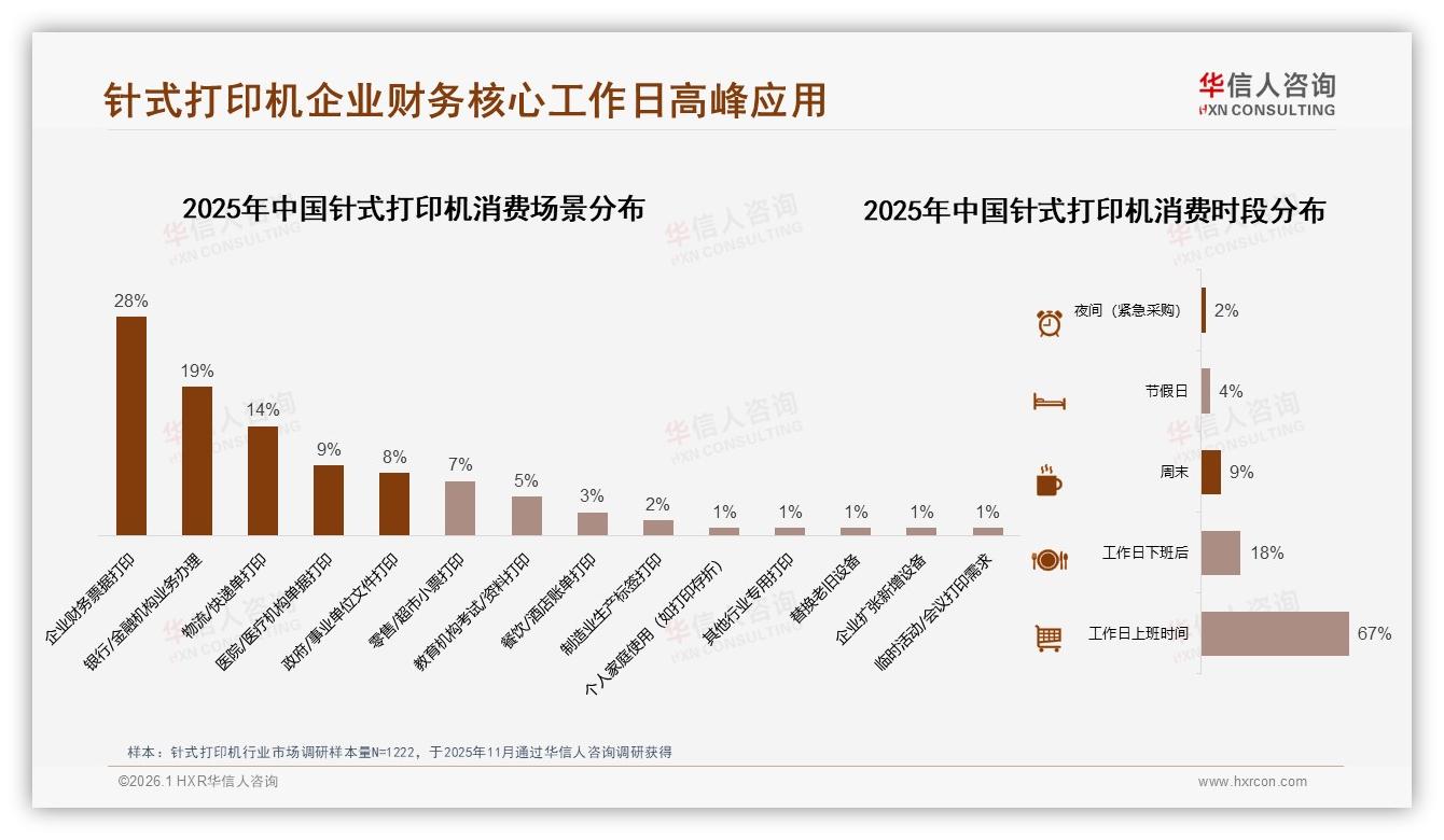 华信人咨询权威发布：企业财务票据打印28%场景工作日67%时段设备连轴转-2026年1月-针式打印机-38