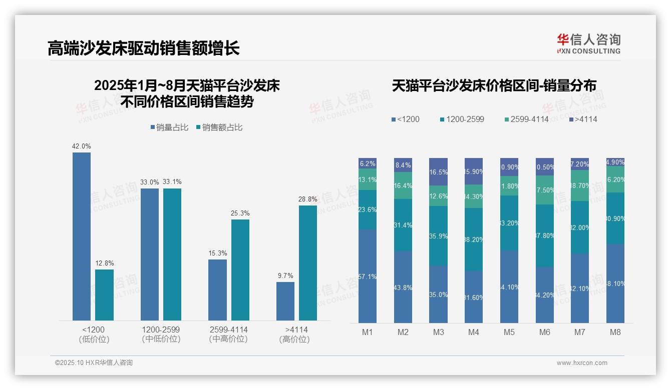 抖音沙发床低价销量占比93.2%——华信人咨询最新报告证实-2025年10月-沙发床-38