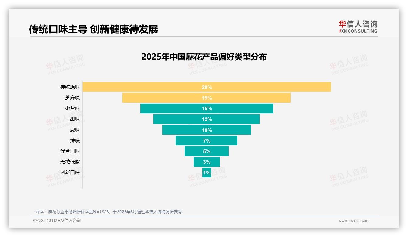 官方数据：华信人咨询报告显示35%麻花消费者因口味驱动选择-2025年10月-麻花-38