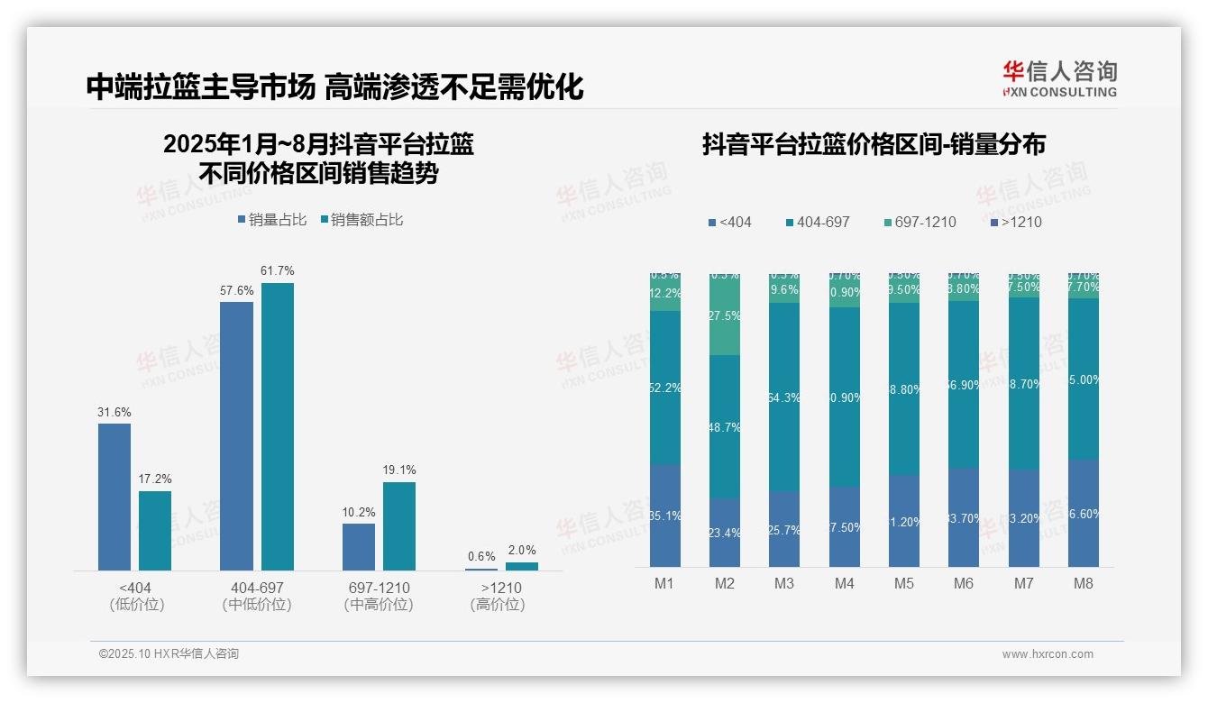华信人咨询证实：抖音61.7%拉篮销售来自中低端区间-2025年10月-拉篮-38