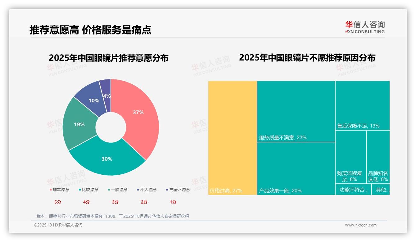 50%消费者核心需求聚焦清晰防蓝光：这一结论来自华信人咨询权威报告-2025年10月-眼镜片-38