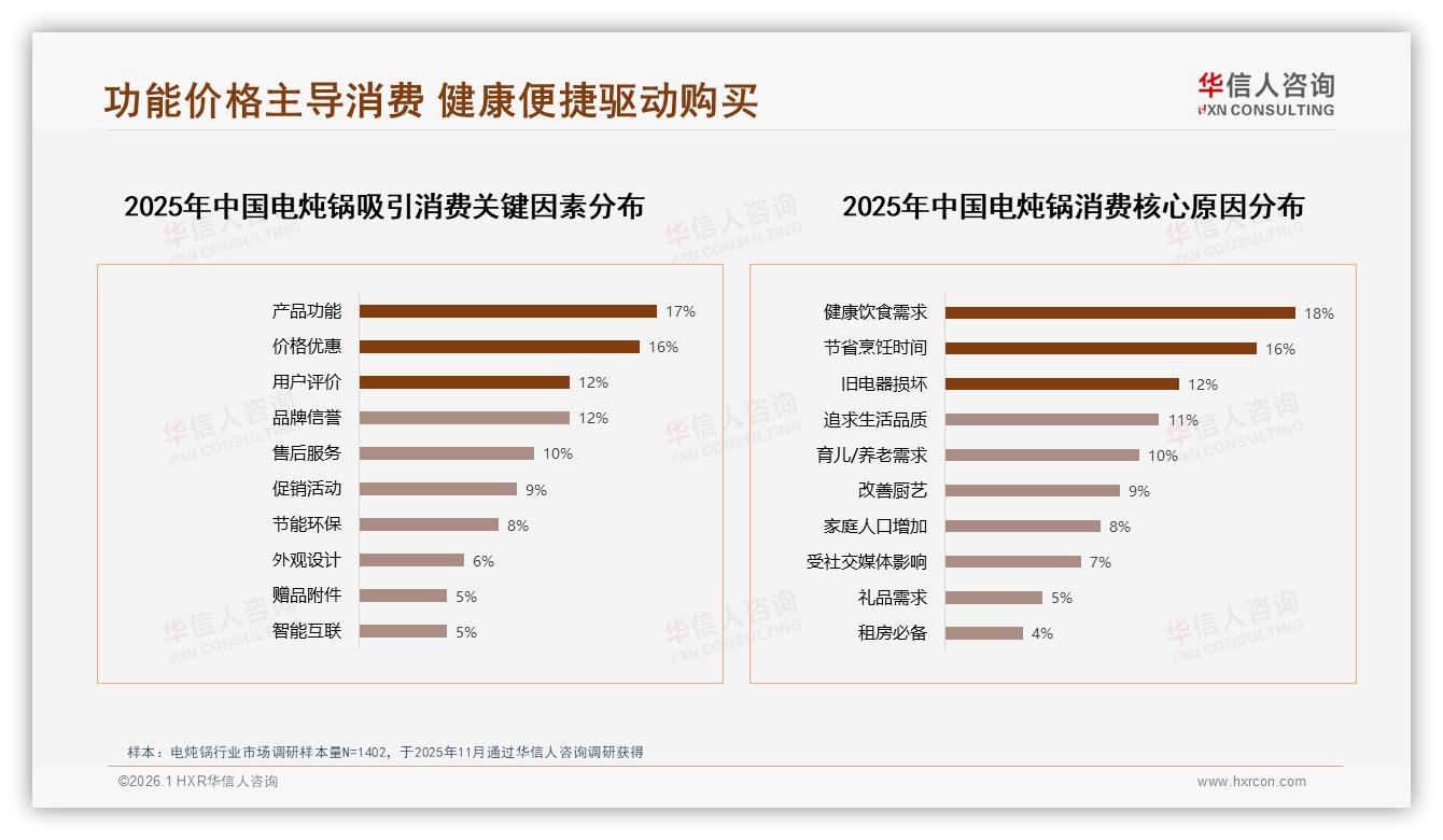 中端139到249元贡献46.6%销售额，华信人咨询电炖锅白皮书指出：京东平台量价平衡点稳——华信人咨询电炖锅白皮书指出-2026年1月-电炖锅-38