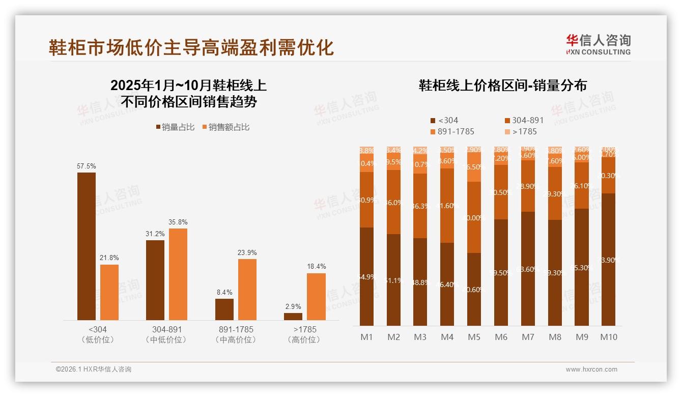 华信人咨询鞋柜品类年报：26至45岁59%消费者主导鞋柜中端市场-2026年1月-鞋柜-38