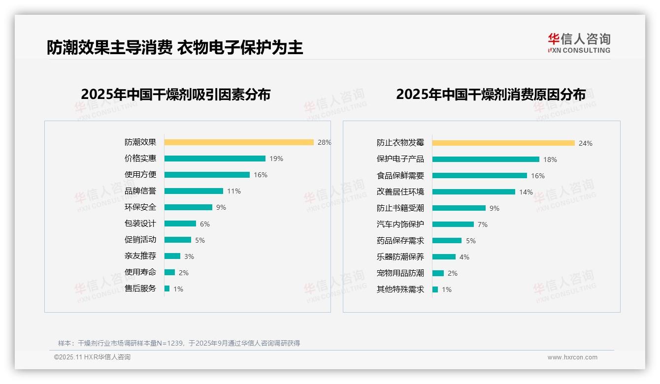 华信人咨询报告解读：为何说仅17%消费者非常愿意推荐干燥剂-2025年11月-干燥剂-38