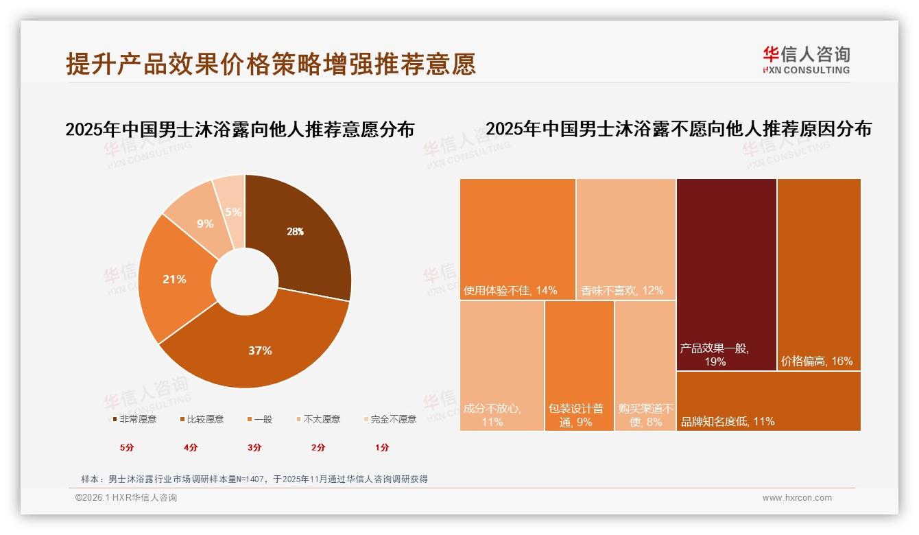 华信人咨询趋势雷达：65%消费者愿推荐男士沐浴露，效果成痛点-2026年1月-男士沐浴露-38