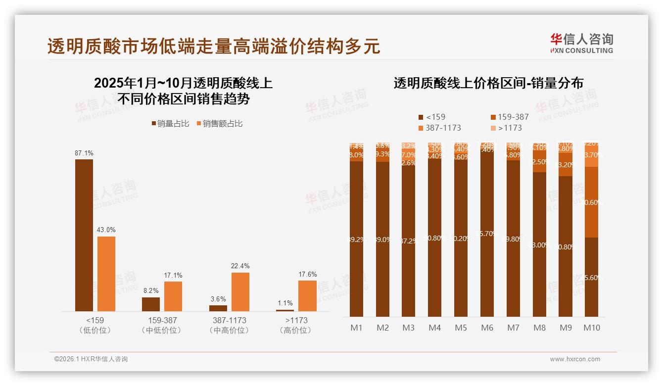 智能推荐28%体验需求居首华信人咨询专题解读：透明质酸AI客服24%秒回提升复购-2026年1月-透明质酸-38