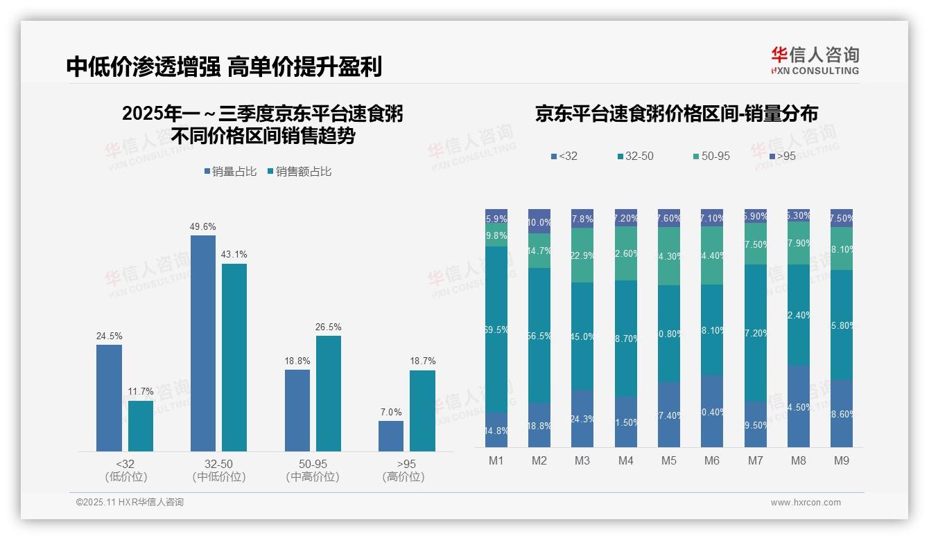 中端产品占比42.1%成消费主力——华信人咨询市场研究报告-2025年11月-速食粥-38