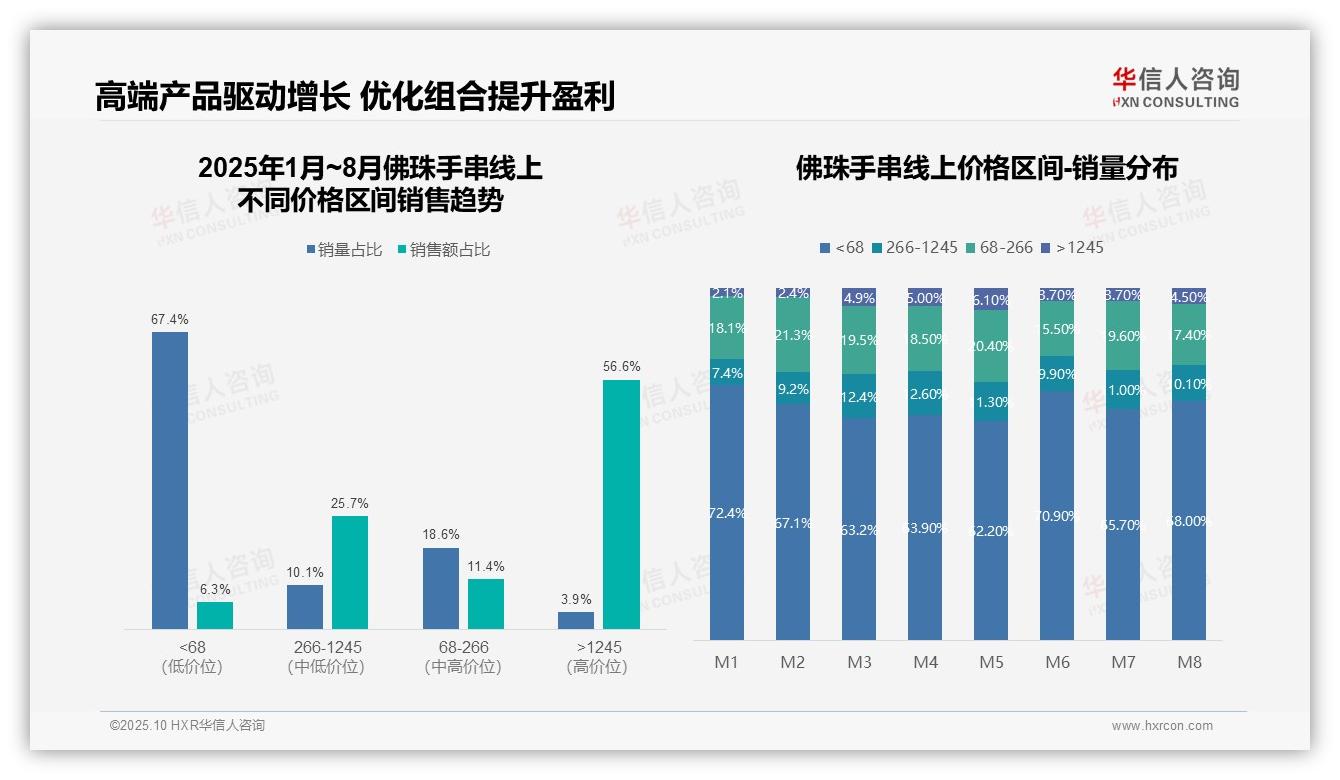 高端产品贡献56.6%佛珠手串销售额——引自华信人咨询消费者调研报告-2025年10月-佛珠手串-38