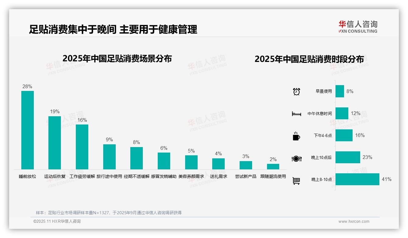 足贴64%消费集中在晚间——华信人咨询市场研究报告-2025年11月-足贴-38