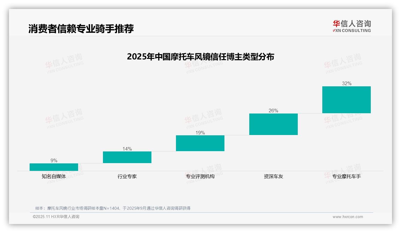 一文读懂32%消费者最信任专业摩托车手推荐：华信人咨询报告精编-2025年11月-摩托车风镜-38