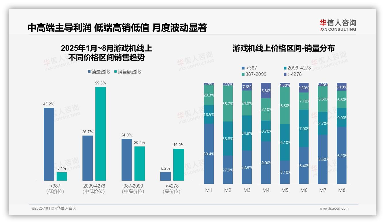 游戏机市场55.5%销售额来自中高端，华信人咨询报告完整数据已发布-2025年10月-游戏机-38