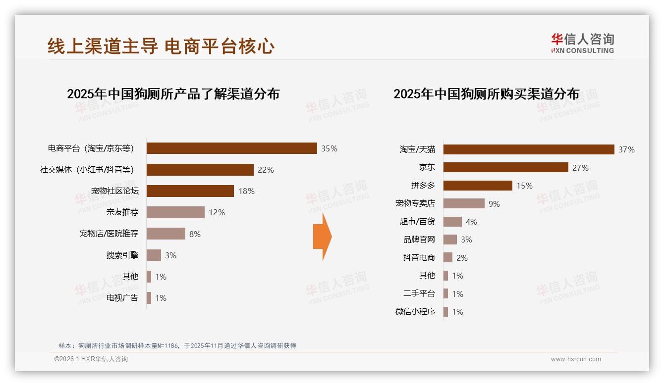 华信人咨询狗厕所趋势报告：女性消费者58%占比撑起50元主流价格带-2026年1月-狗厕所-38