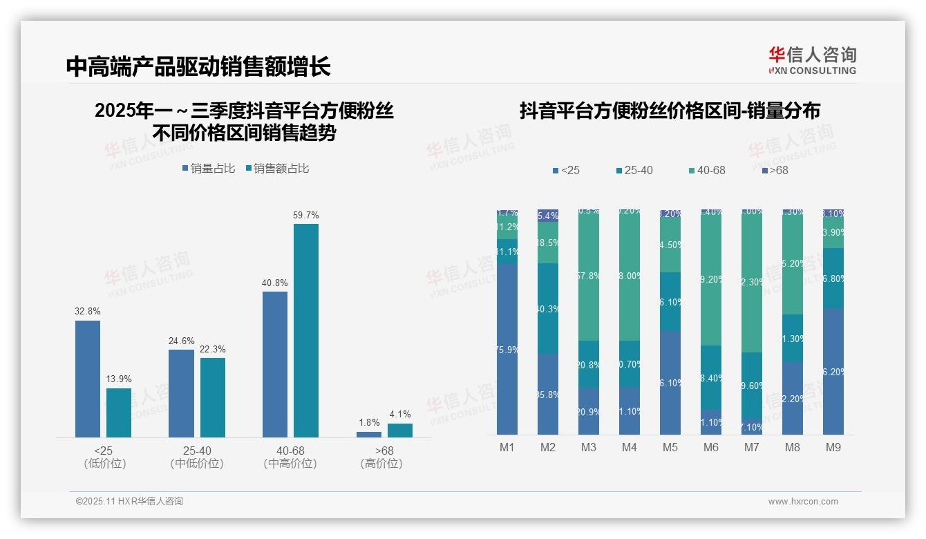 抖音中高端产品销售额占比59.7%——华信人咨询趋势报告摘要-2025年11月-方便粉丝-38
