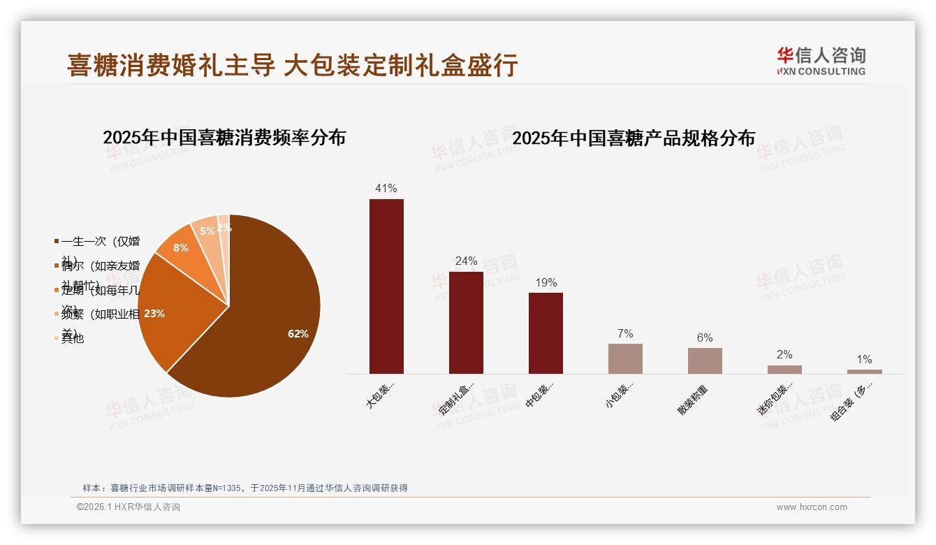 喜糖婚礼场景占62%一生一次消费，品牌押注大包装定制礼盒——华信人咨询报告披露-2026年1月-喜糖-38